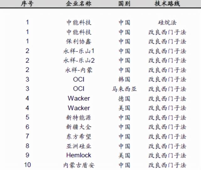 多晶硅生产工艺流程图（多晶硅的世纪之争）(7)
