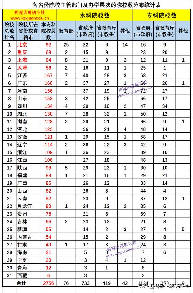 高考志愿填报哪几个学校好（高考志愿填报3填）(4)