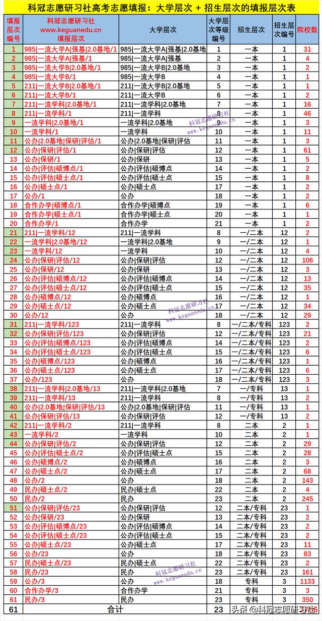 高考志愿填报哪几个学校好（高考志愿填报3填）(19)