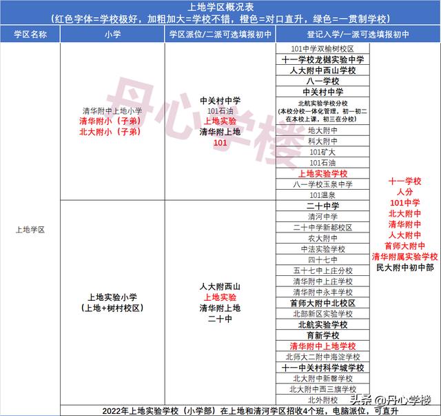 海淀学区对应派位中学（2022年海淀17个学区派位概况）(13)