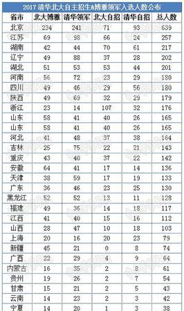 2020年清华大学天津录取分数线
