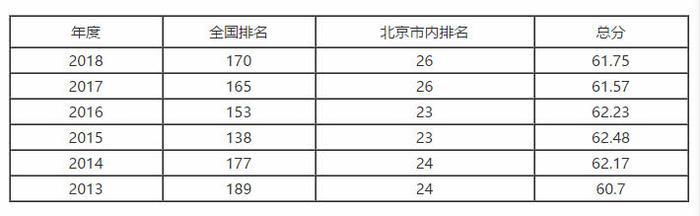 北京退步最大的4所高校：有谁关心过它们为何止步不前？